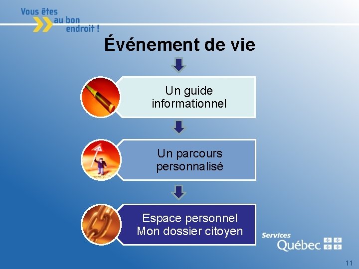 Événement de vie Un guide informationnel Un parcours personnalisé Espace personnel Mon dossier citoyen