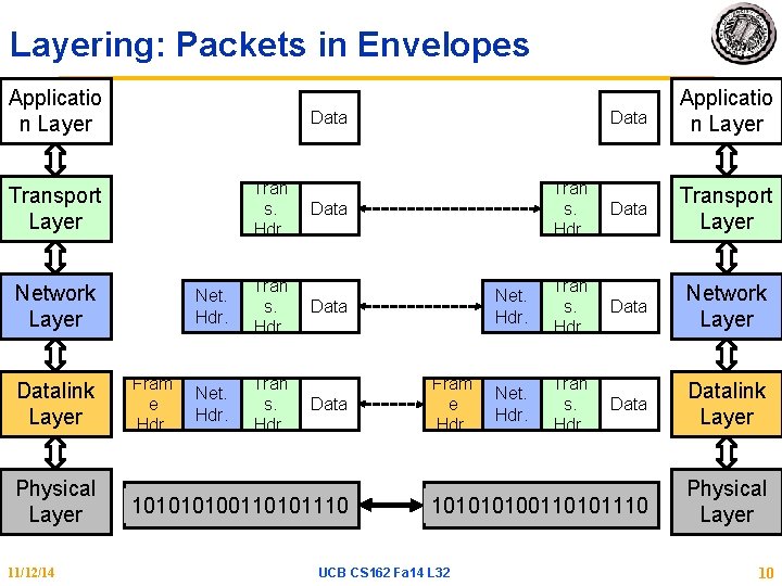 Layering: Packets in Envelopes Applicatio n Layer Tran s. Hdr. Network Layer Physical Layer