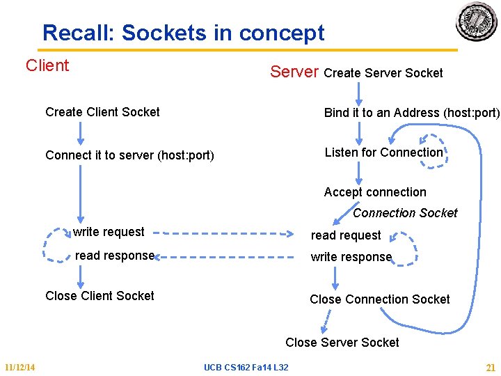 Recall: Sockets in concept Client Server Create Server Socket Create Client Socket Bind it