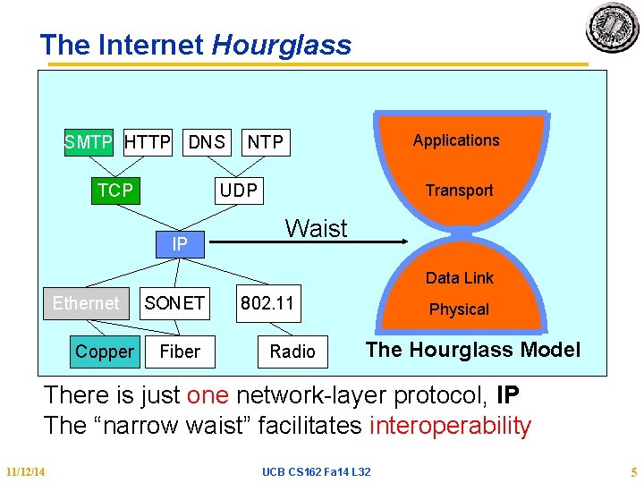 The Internet Hourglass SMTP HTTP DNS TCP Applications NTP UDP IP Transport Waist Data