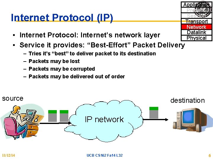 Internet Protocol (IP) Application Present. Session Transport Network Datalink Physical • Internet Protocol: Internet’s