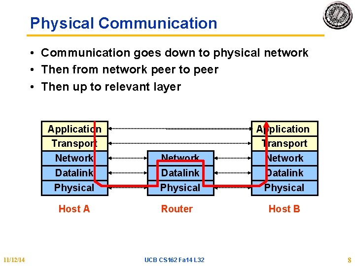 Physical Communication • Communication goes down to physical network • Then from network peer