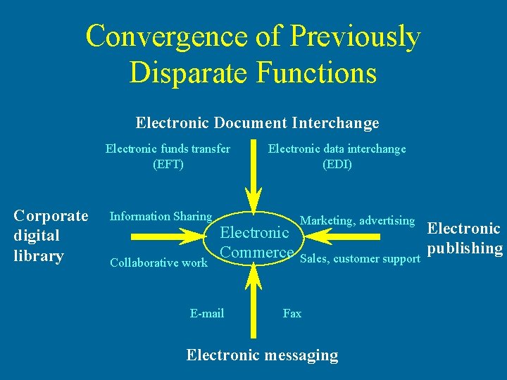 Convergence of Previously Disparate Functions Electronic Document Interchange Electronic funds transfer (EFT) Corporate digital