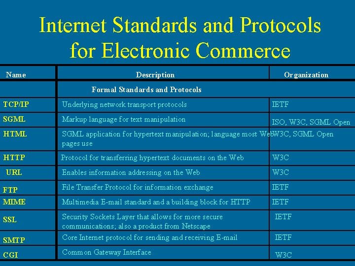 Internet Standards and Protocols for Electronic Commerce Name Description Organization Formal Standards and Protocols