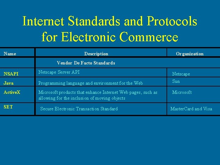 Internet Standards and Protocols for Electronic Commerce Name Description Organization Vendor De Facto Standards