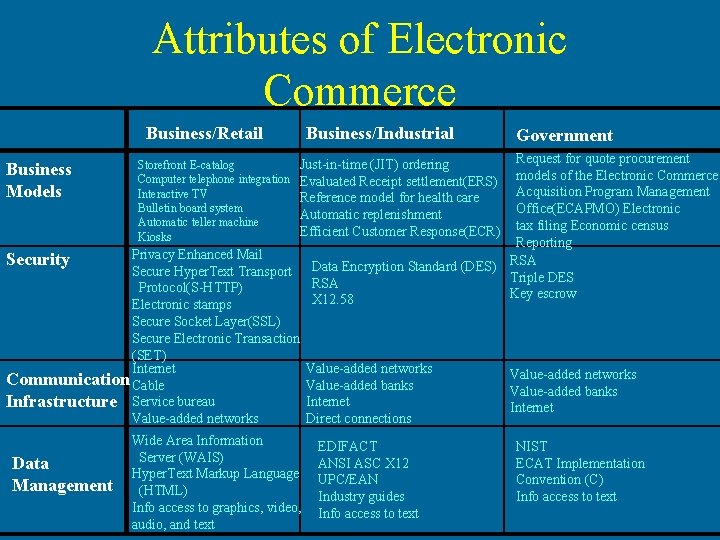 Attributes of Electronic Commerce Business/Retail Business Models Storefront E-catalog Computer telephone integration Interactive TV