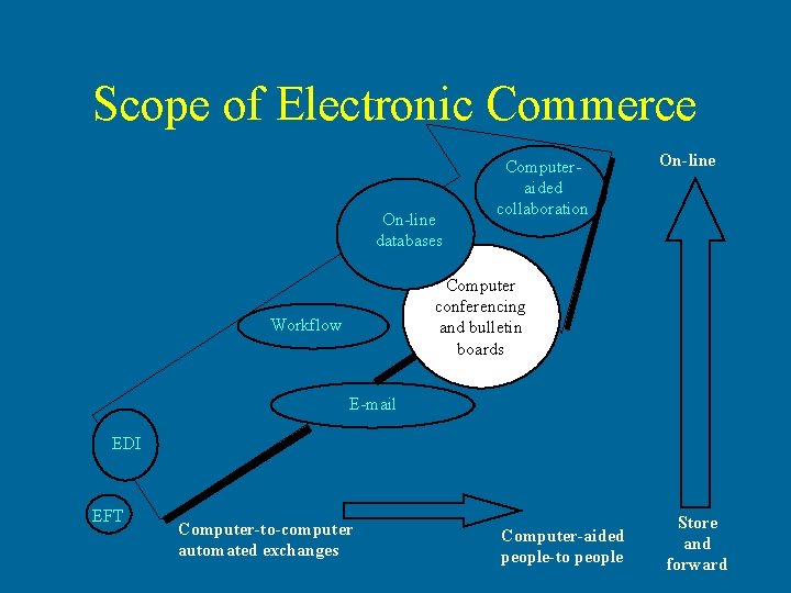 Scope of Electronic Commerce On-line databases Computeraided collaboration On-line Computer conferencing and bulletin boards