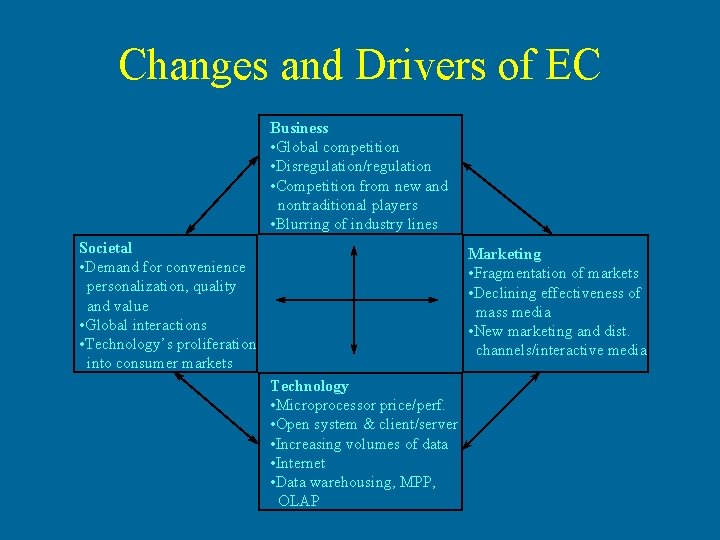 Changes and Drivers of EC Business • Global competition • Disregulation/regulation • Competition from