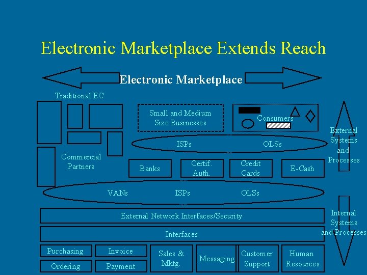 Electronic Marketplace Extends Reach Electronic Marketplace Traditional EC Small and Medium Size Businesses Consumers