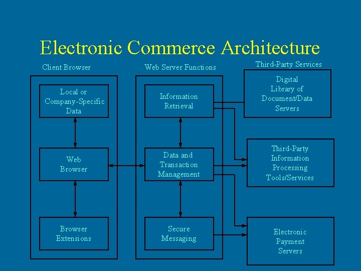 Electronic Commerce Architecture Web Server Functions Third-Party Services Local or Company-Specific Data Information Retrieval