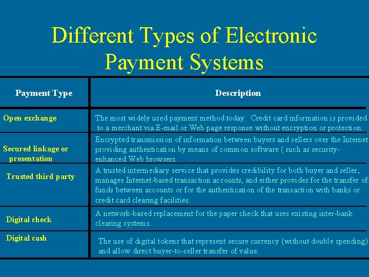 Different Types of Electronic Payment Systems Payment Type Open exchange Secured linkage or presentation