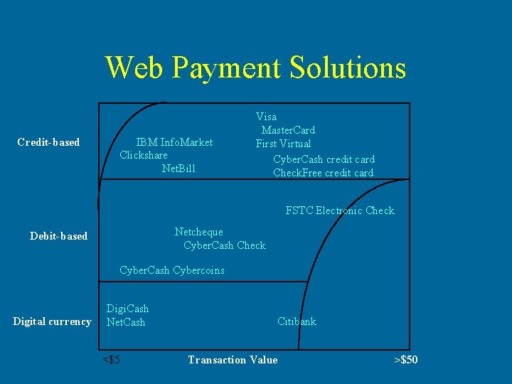 Web Payment Solutions Credit-based IBM Info. Market Clickshare Net. Bill Visa Master. Card First