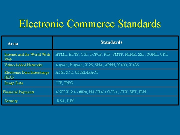 Electronic Commerce Standards Area Internet and the World Wide Web Value-Added Networks HTML, HTTP,