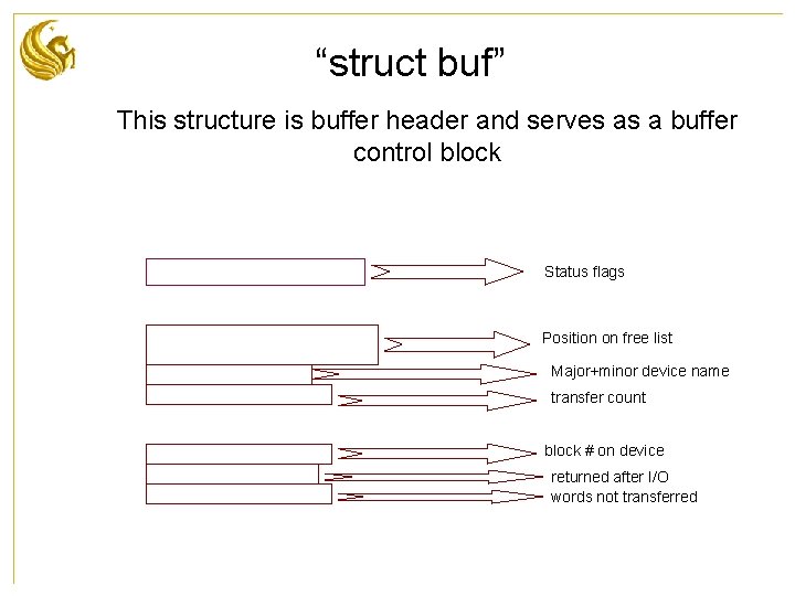 “struct buf” This structure is buffer header and serves as a buffer control block