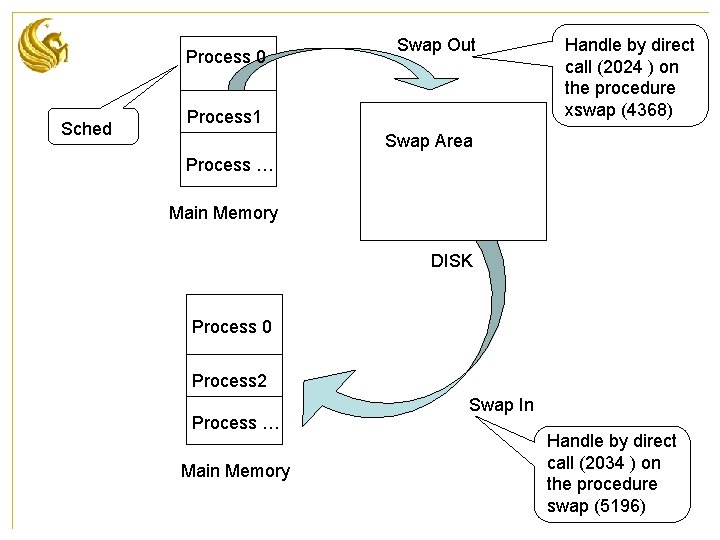 Process 0 Sched Swap Out Process 1 Handle by direct call (2024 ) on