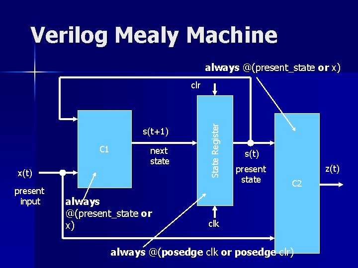 Verilog Mealy Machine always @(present_state or x) s(t+1) C 1 next state x(t) present Verilog Mealy Machine always @(present_state or x) s(t+1) C 1 next state x(t) present