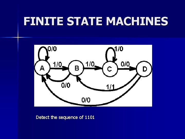 FINITE STATE MACHINES Detect the sequence of 1101 FINITE STATE MACHINES Detect the sequence of 1101