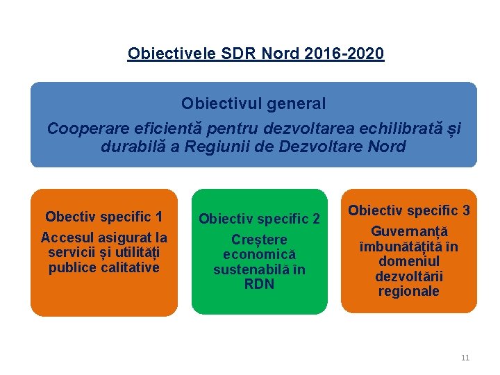 Obiectivele SDR Nord 2016 -2020 Obiectivul general Cooperare eficientă pentru dezvoltarea echilibrată și durabilă