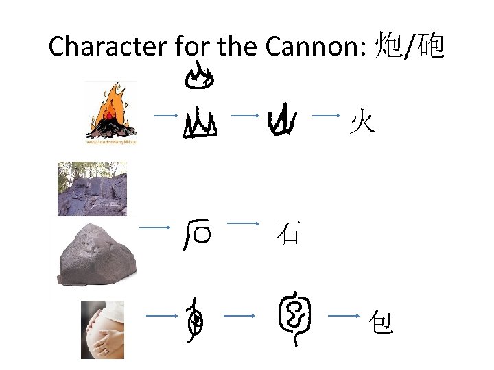 Character for the Cannon: 炮/砲 火 石 包 