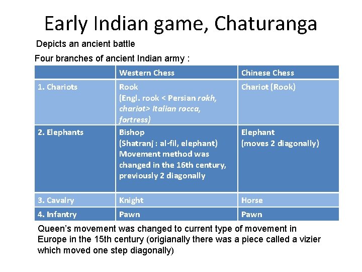 Early Indian game, Chaturanga Depicts an ancient battle Four branches of ancient Indian army