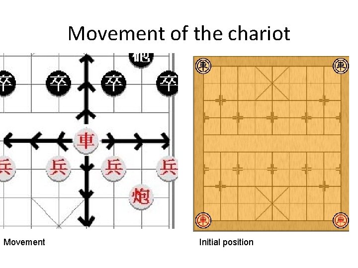 Movement of the chariot Movement Initial position 
