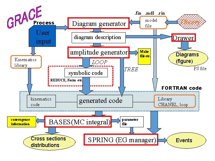 Process Diagram generator User input diagram description . fin. mdl. rin model file Drawer