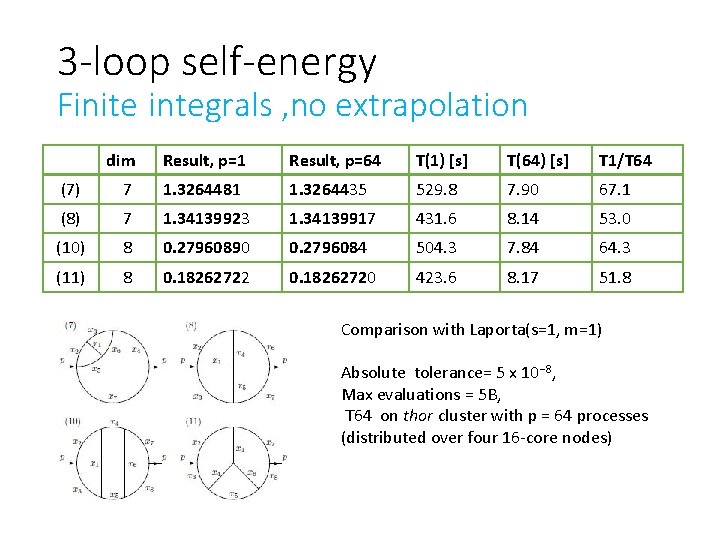 3 -loop self-energy Finite integrals , no extrapolation dim Result, p=1 Result, p=64 T(1)