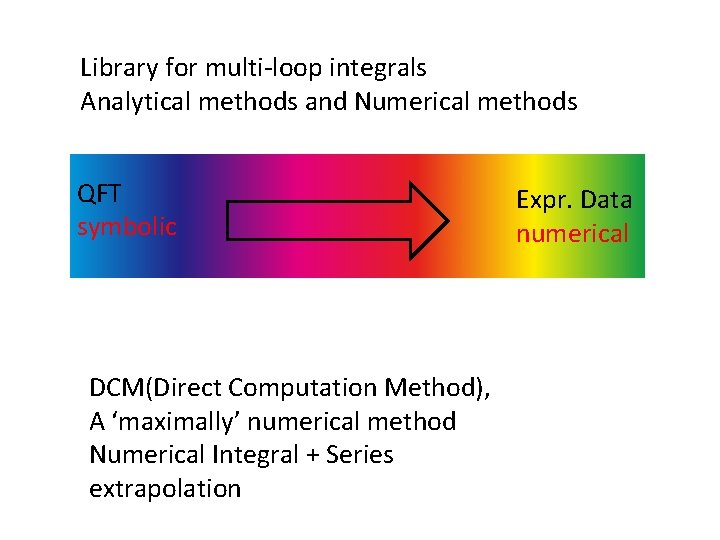 Library for multi-loop integrals Analytical methods and Numerical methods QFT symbolic DCM(Direct Computation Method),