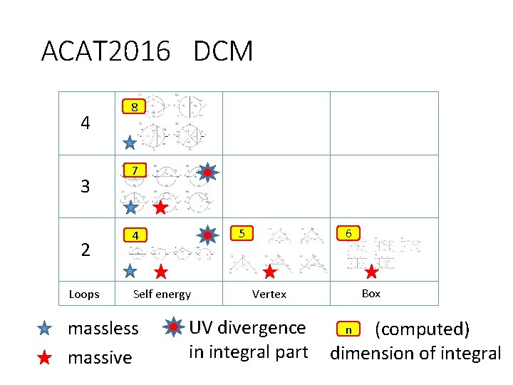 ACAT 2016 DCM 4 3 2 Loops 8 7 5 4 Self energy massless