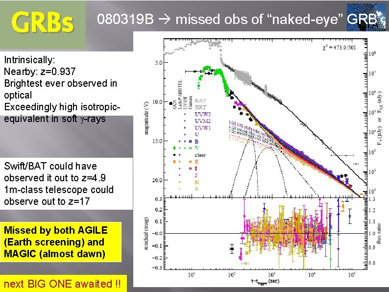 GRBs 080319 B missed obs of “naked-eye” GRB CTA Intrinsically: Nearby: z=0. 937 Brightest