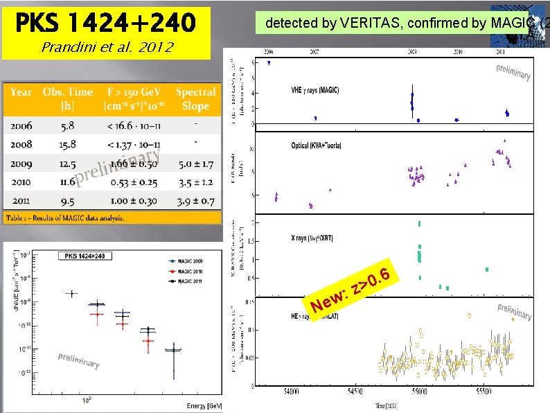 PKS 1424+240 Prandini et al. 2012 detected by VERITAS, confirmed by MAGIC (2 CTA