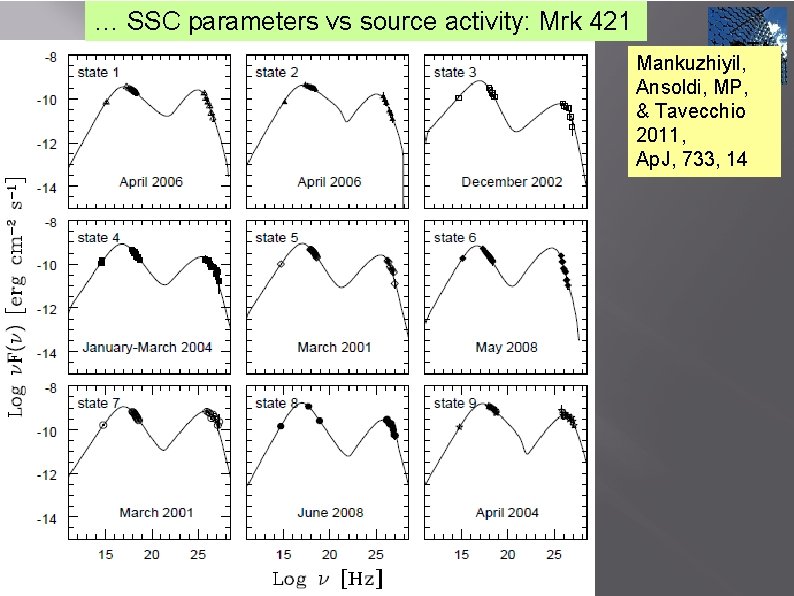 … SSC parameters vs source activity: Mrk 421 CTA Mankuzhiyil, Ansoldi, MP, & Tavecchio