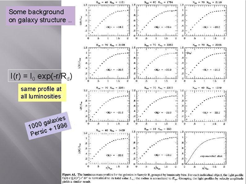 Some background on galaxy structure. . I(r) = I 0 exp(-r/Rd) same profile at