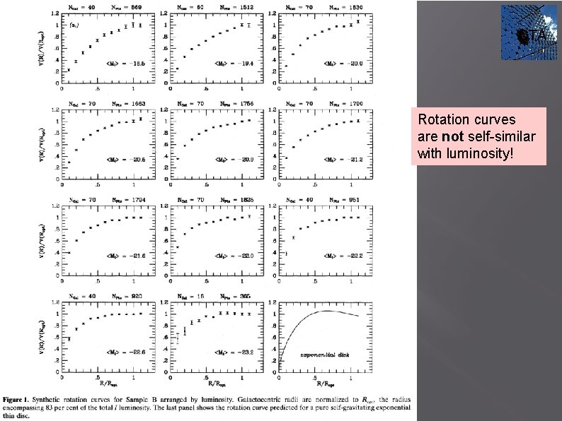 CTA Rotation curves are not self-similar with luminosity! 