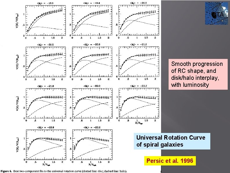 CTA Smooth progression of RC shape, and disk/halo interplay, with luminosity Universal Rotation Curve