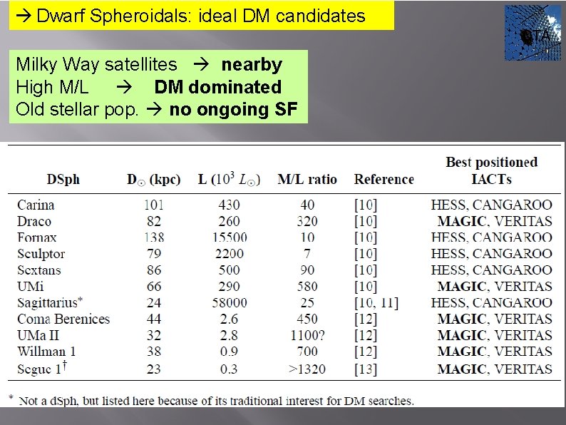  Dwarf Spheroidals: ideal DM candidates CTA Milky Way satellites nearby High M/L DM