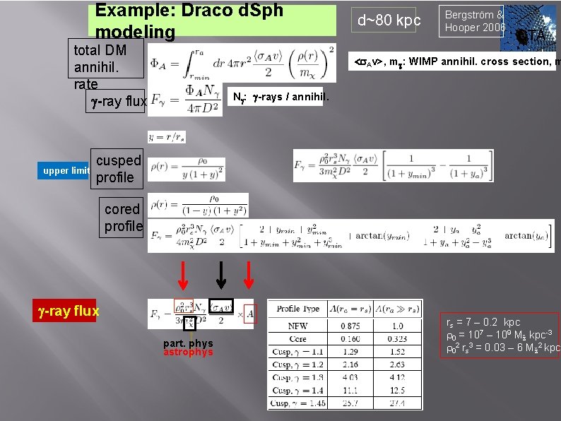 Example: Draco d. Sph modeling total DM annihil. rate g-ray flux upper limit d~80