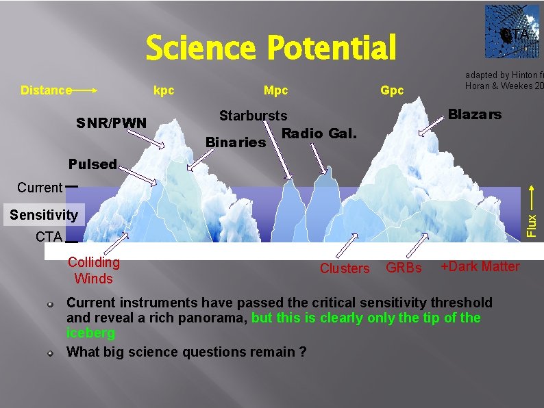 Science Potential Distance kpc SNR/PWN Mpc Gpc CTA adapted by Hinton fr Horan &