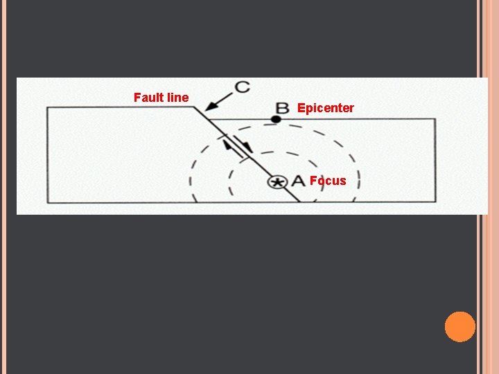 Fault line Epicenter Focus 