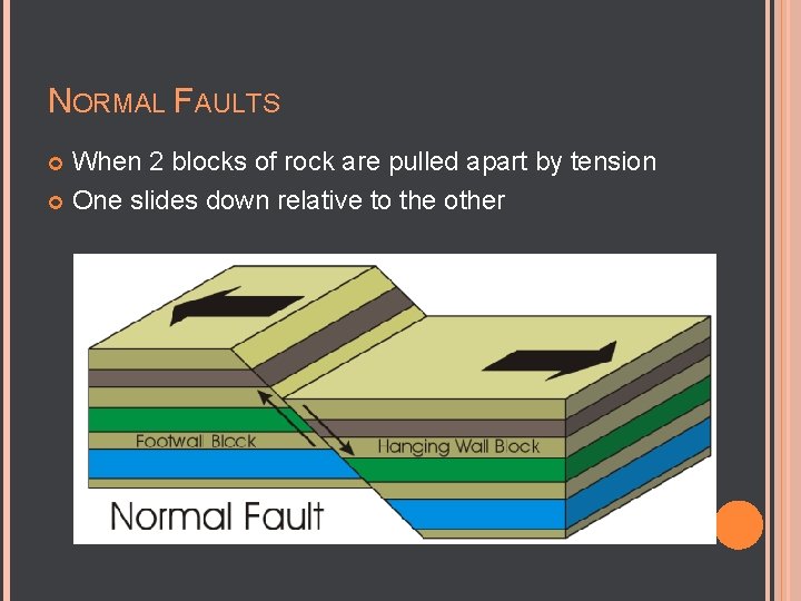 NORMAL FAULTS When 2 blocks of rock are pulled apart by tension One slides
