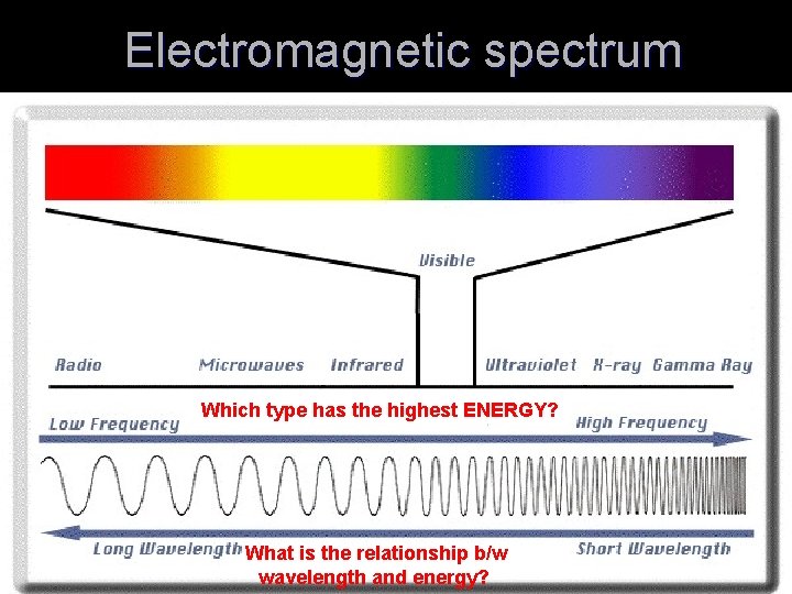 Electromagnetic spectrum Which type has the highest ENERGY? What is the relationship b/w wavelength