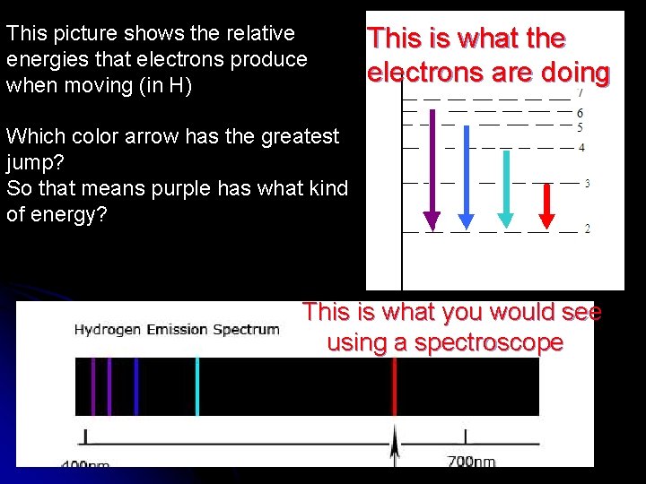 This picture shows the relative energies that electrons produce when moving (in H) This