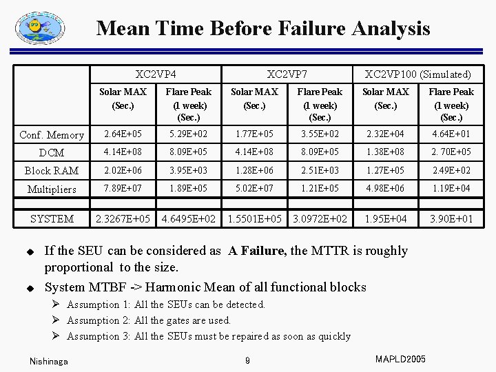 Availability Analysis Of Xilinx Fpga On Orbit Nozomu