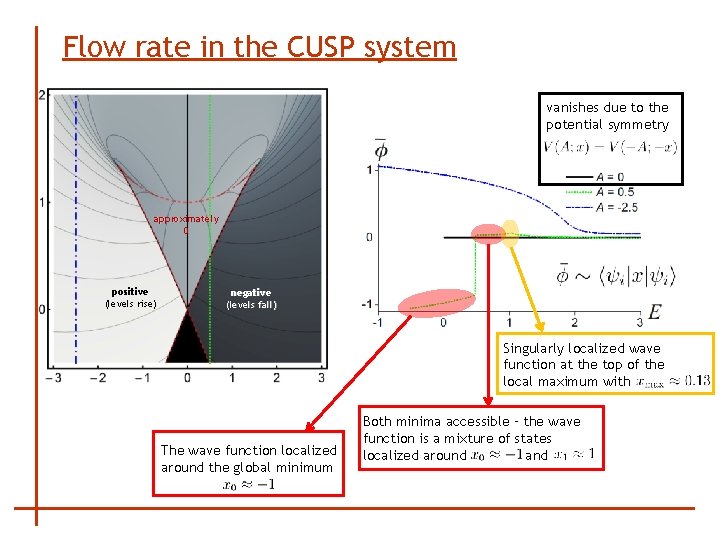Flow rate in the CUSP system vanishes due to the potential symmetry approximately 0