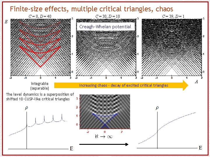 Finite-size effects, multiple critical triangles, chaos C = 0, D = 40 E C