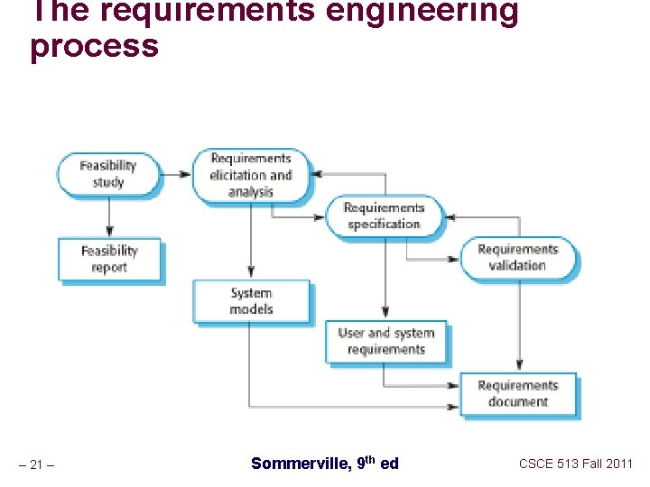The requirements engineering process – 21 – Sommerville, 9 th ed CSCE 513 Fall