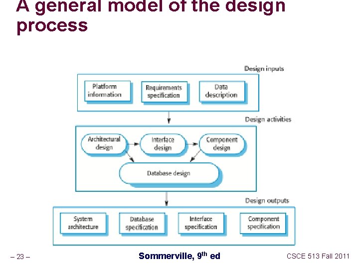 A general model of the design process – 23 – Sommerville, 9 th ed