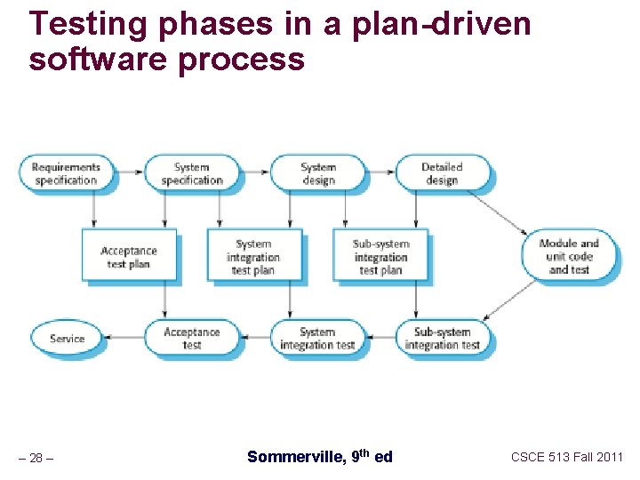 Testing phases in a plan-driven software process – 28 – Sommerville, 9 th ed