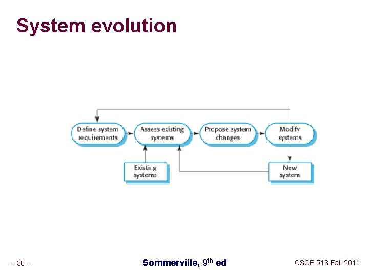 System evolution – 30 – Sommerville, 9 th ed CSCE 513 Fall 2011 