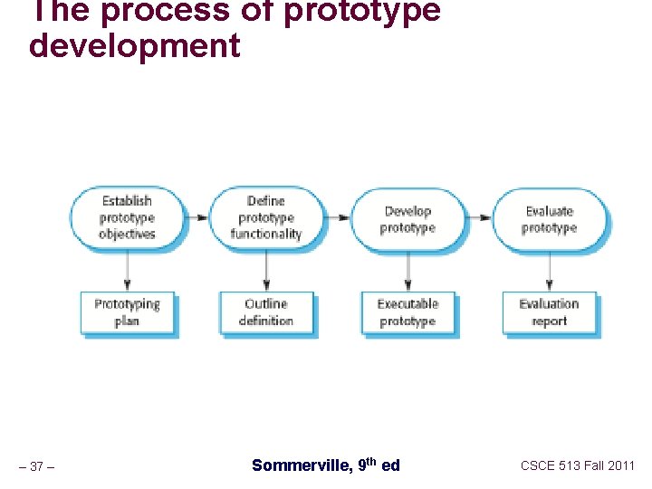 The process of prototype development – 37 – Sommerville, 9 th ed CSCE 513